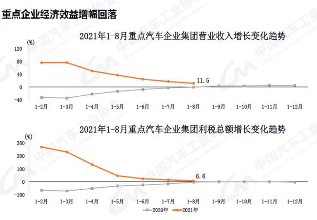 2021年9月汽车工业产销同比仍较快下降